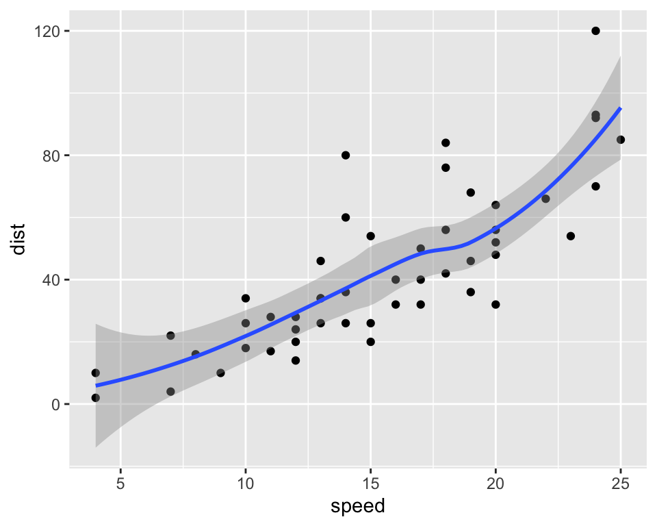 Distance in function of speed for the `cars` data set.