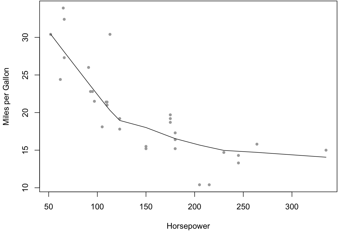 An example figure generated by R, from the `cars` dataset.