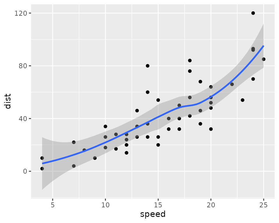 Distance in function of speed for the `cars` data set.